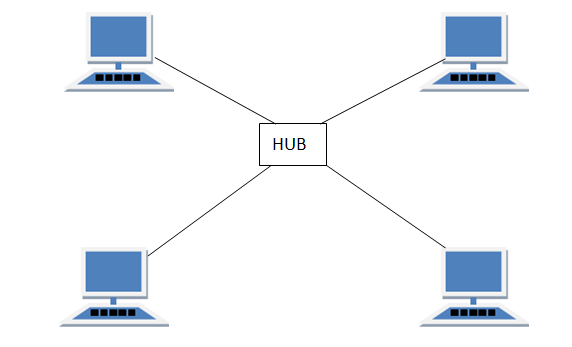 Hub topology in computer networks