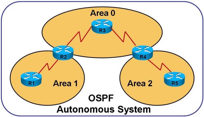 Understanding OSPF - TechieReader