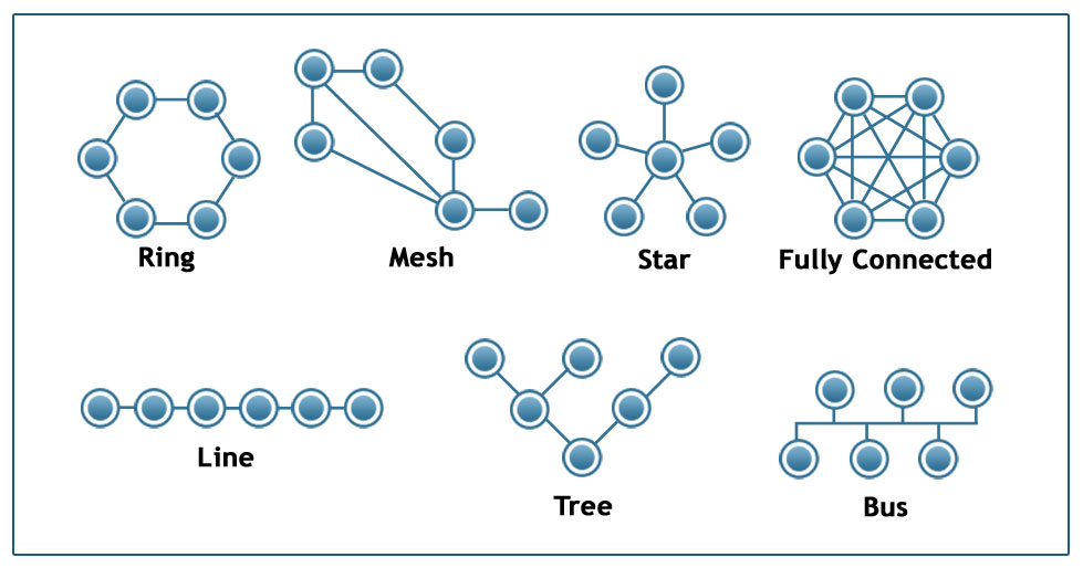 Various Types Of Network Topology In Networking With Diagram Images